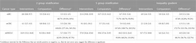 Quantifying the impact of novel metastatic cancer therapies on health inequalities in survival outcomes